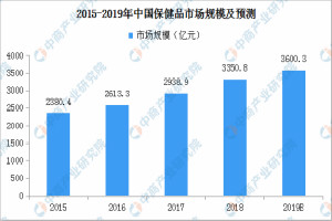 2020年中国保健食品行业及发展趋势预测：市场规模或将突破4500亿元